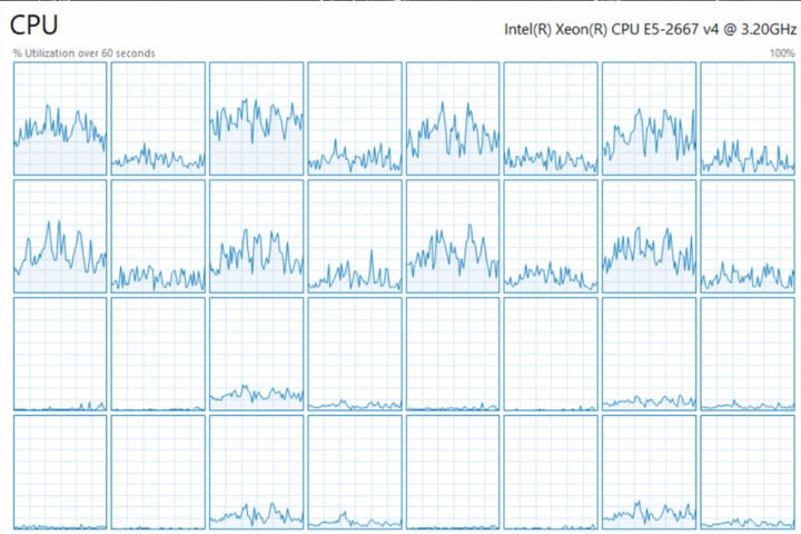 HPProliant CPU usage